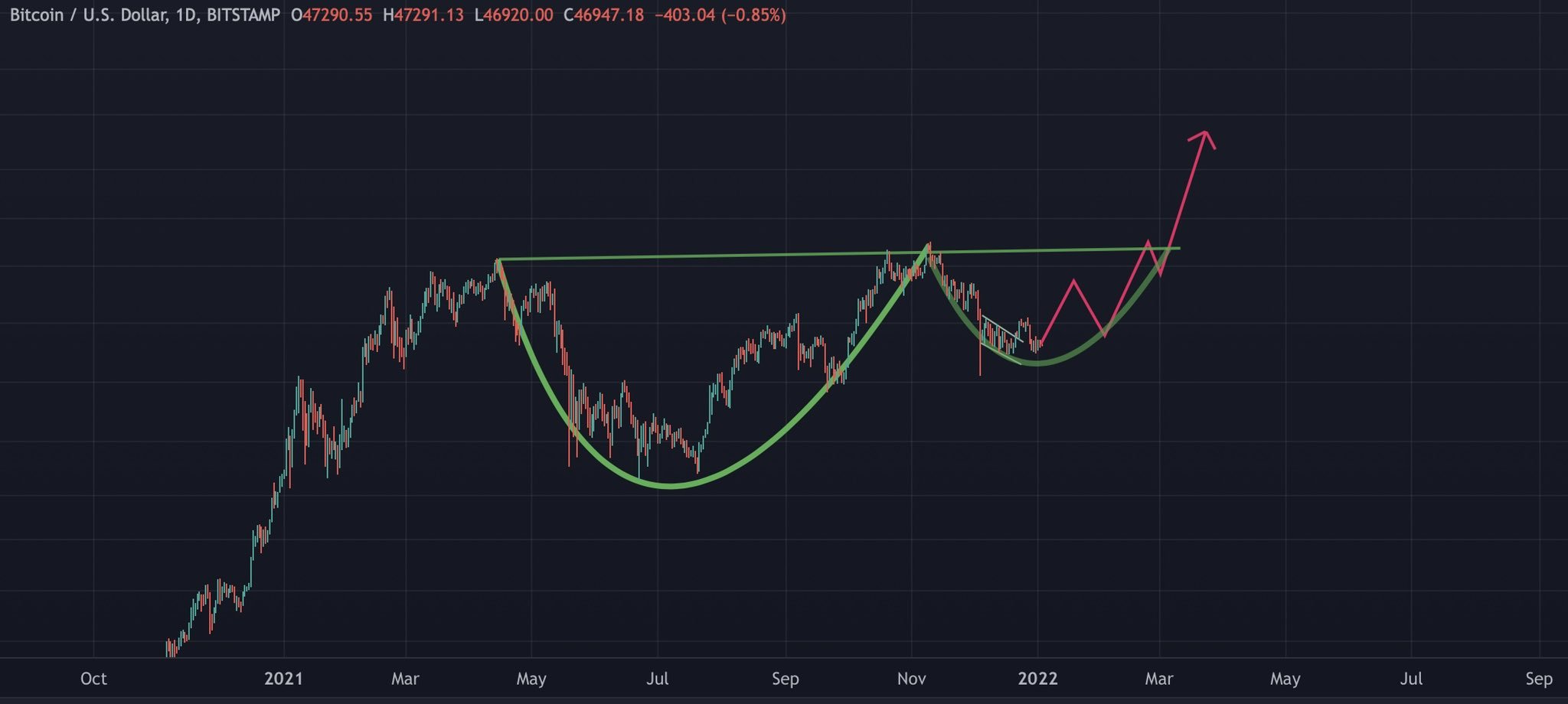 Các trader Bitcoin kỳ vọng $ 60K vào cuối tháng, đánh dấu $ 45K là “tích lũy”