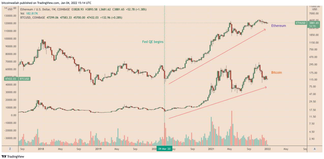 3 lý do tại sao Ethereum có thể đạt 5.000 đô la trong Q1