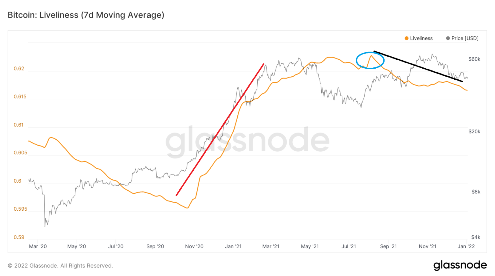 on-chain-bitcoin