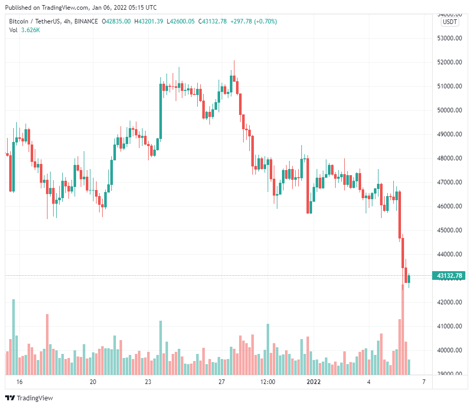 Bitcoin sẽ đi về đâu sau khi quay trở lại mốc 42.000 đô la ngày hôm nay?