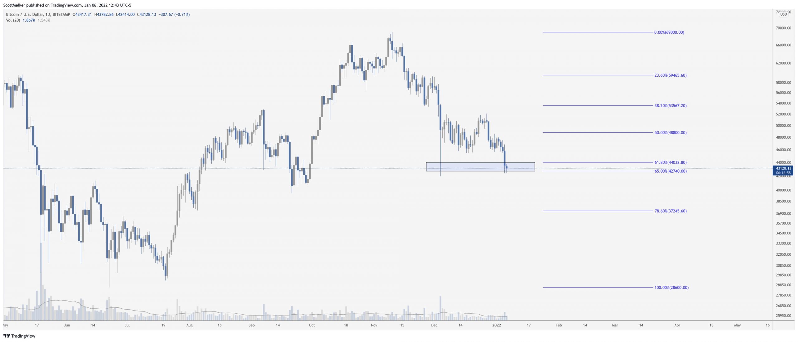 Đây là lý do tại sao các trader nói rằng việc Bitcoin giảm xuống còn 38.000 đô la là trường hợp xấu nhất