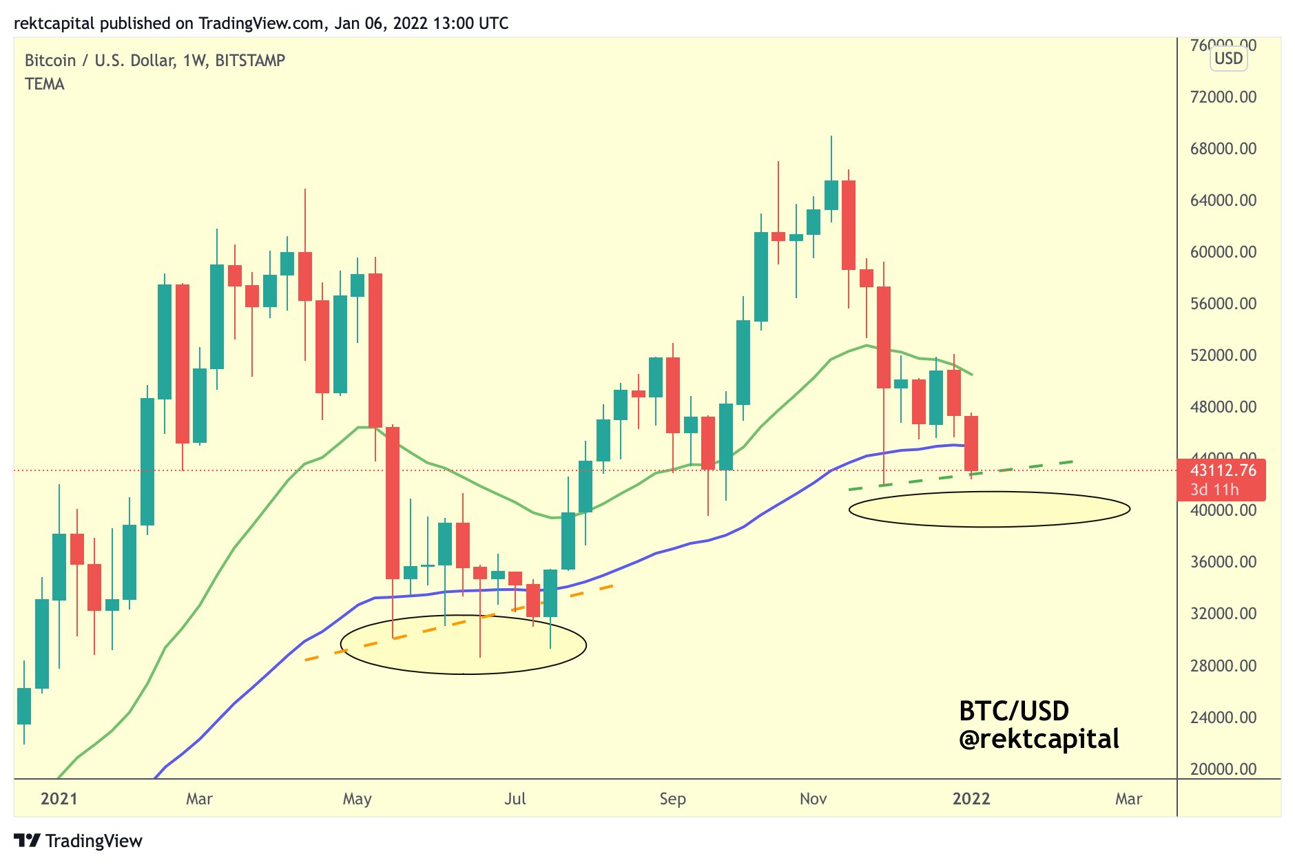 Đây là lý do tại sao các trader nói rằng việc Bitcoin giảm xuống còn 38.000 đô la là trường hợp xấu nhất