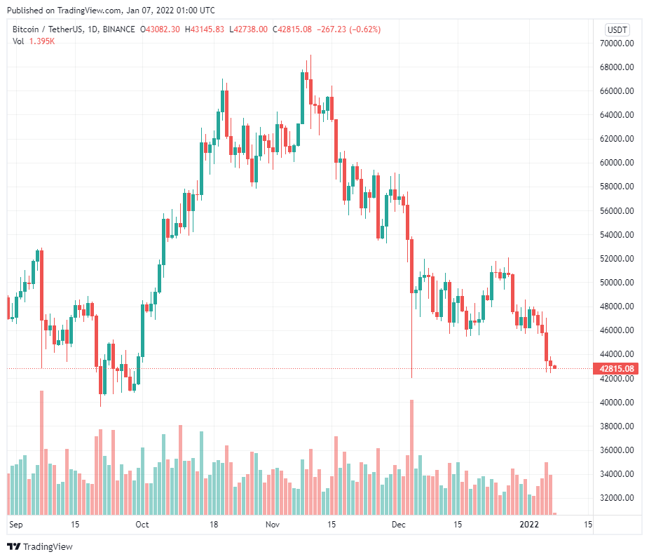 Đây là lý do tại sao các trader nói rằng việc Bitcoin giảm xuống còn 38.000 đô la là trường hợp xấu nhất