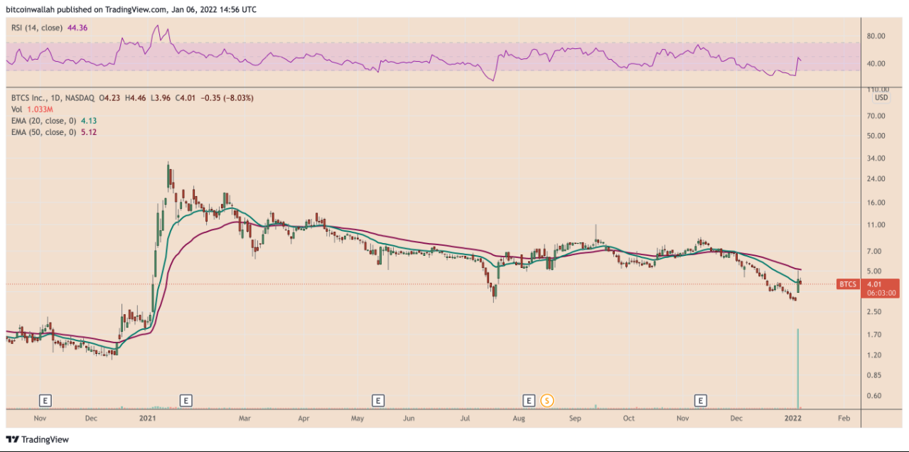 Cổ phiếu BTCS tăng 44% sau khi công bố khoản cổ tức lần đầu tiên phải trả bằng Bitcoin