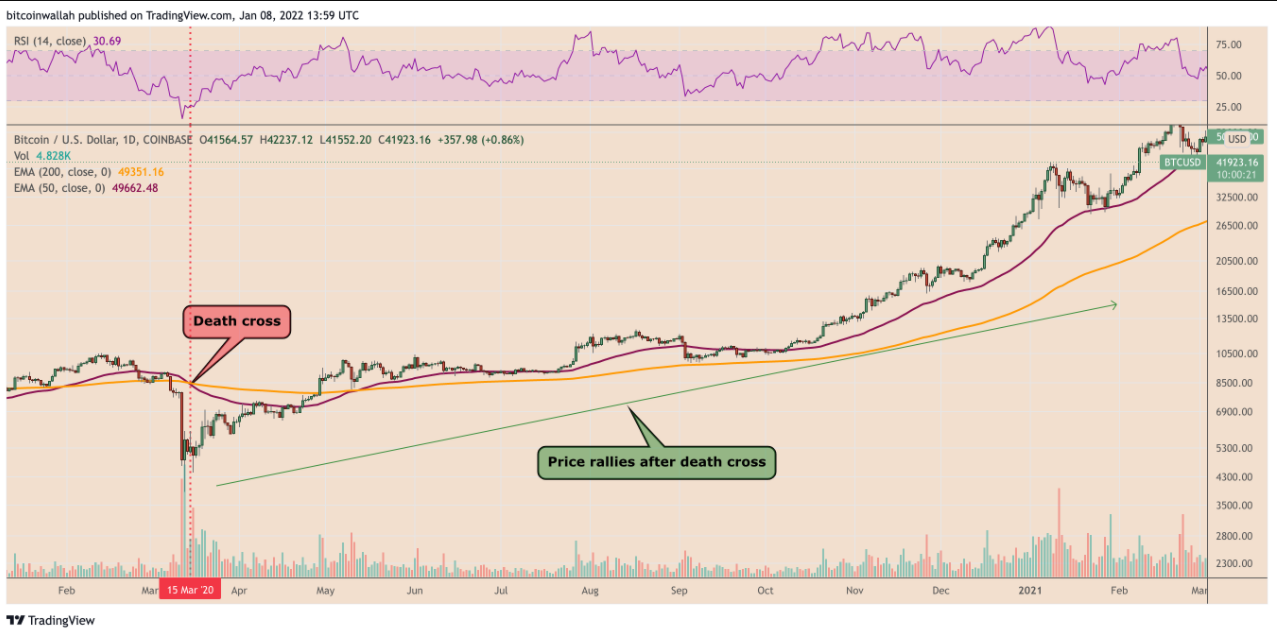 Bitcoin liệu có giảm xuống còn 35.000 đô la khi vẽ ra ‘Death Cross’?