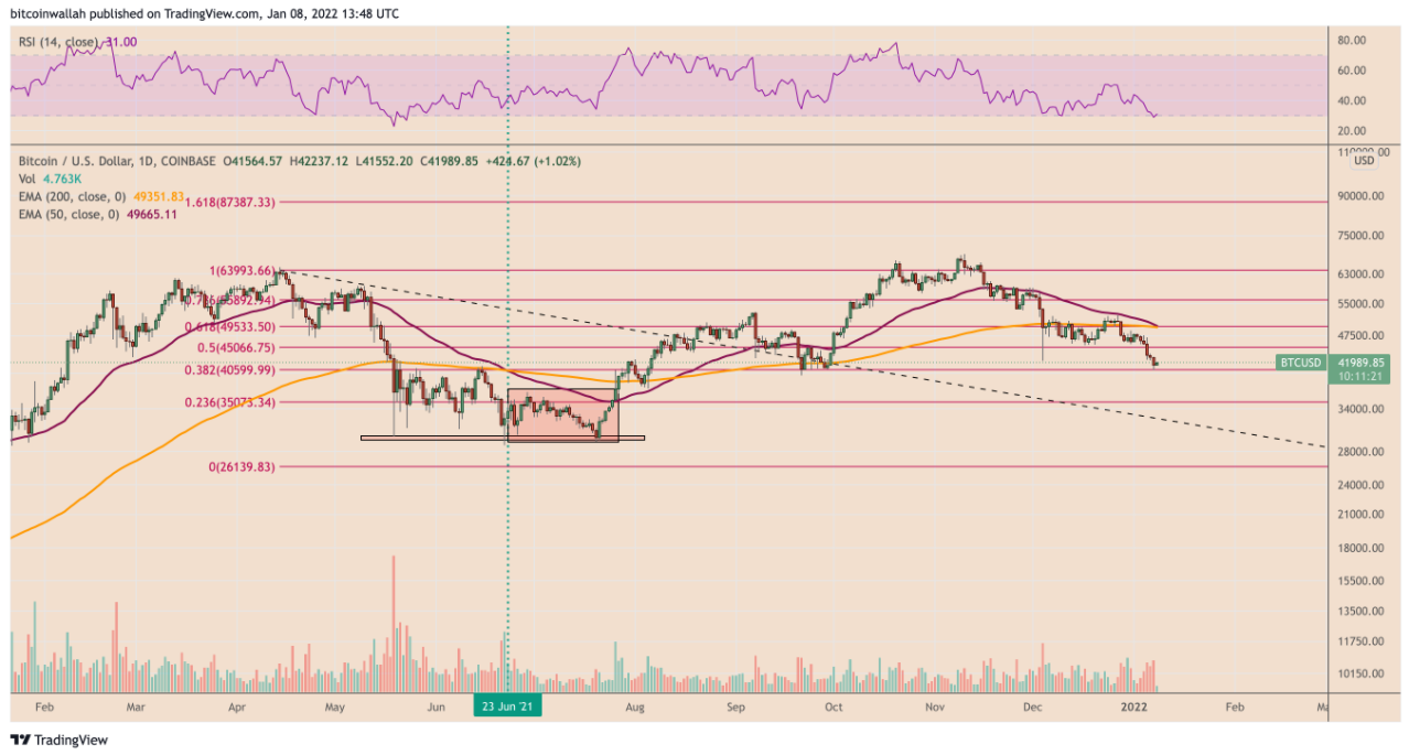 Bitcoin liệu có giảm xuống còn 35.000 đô la khi vẽ ra ‘Death Cross’?