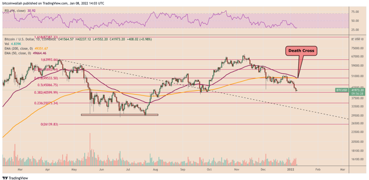 Bitcoin liệu có giảm xuống còn 35.000 đô la khi vẽ ra ‘Death Cross’?