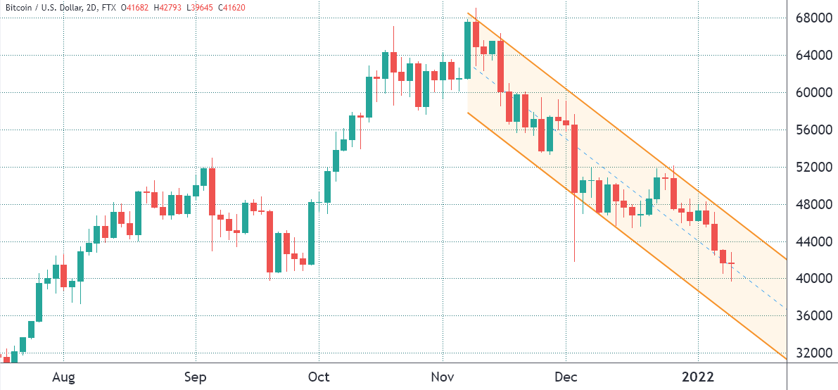 Bitcoin tăng lên 42 nghìn đô la, nhưng dữ liệu trên thị trường phái sinh cho thấy các trader thiếu tự tin