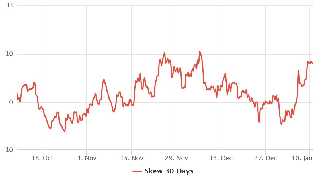 Bitcoin tăng lên 42 nghìn đô la, nhưng dữ liệu trên thị trường phái sinh cho thấy các trader thiếu tự tin