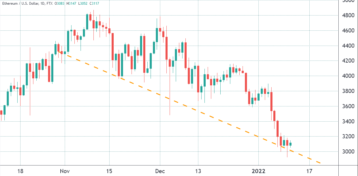 Dữ liệu quyền chọn và hợp đồng tương lai Ethereum cho thấy cảm xúc lẫn lộn về mức 3.200 đô la của các trader