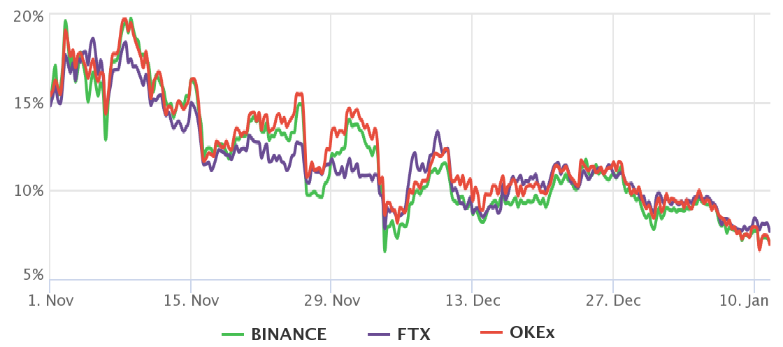 Dữ liệu quyền chọn và hợp đồng tương lai Ethereum cho thấy cảm xúc lẫn lộn về mức 3.200 đô la của các trader