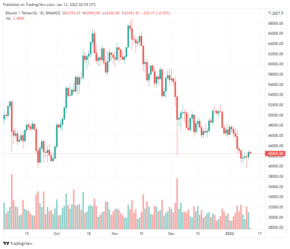 39.650 đô la có phải là đáy của Bitcoin?