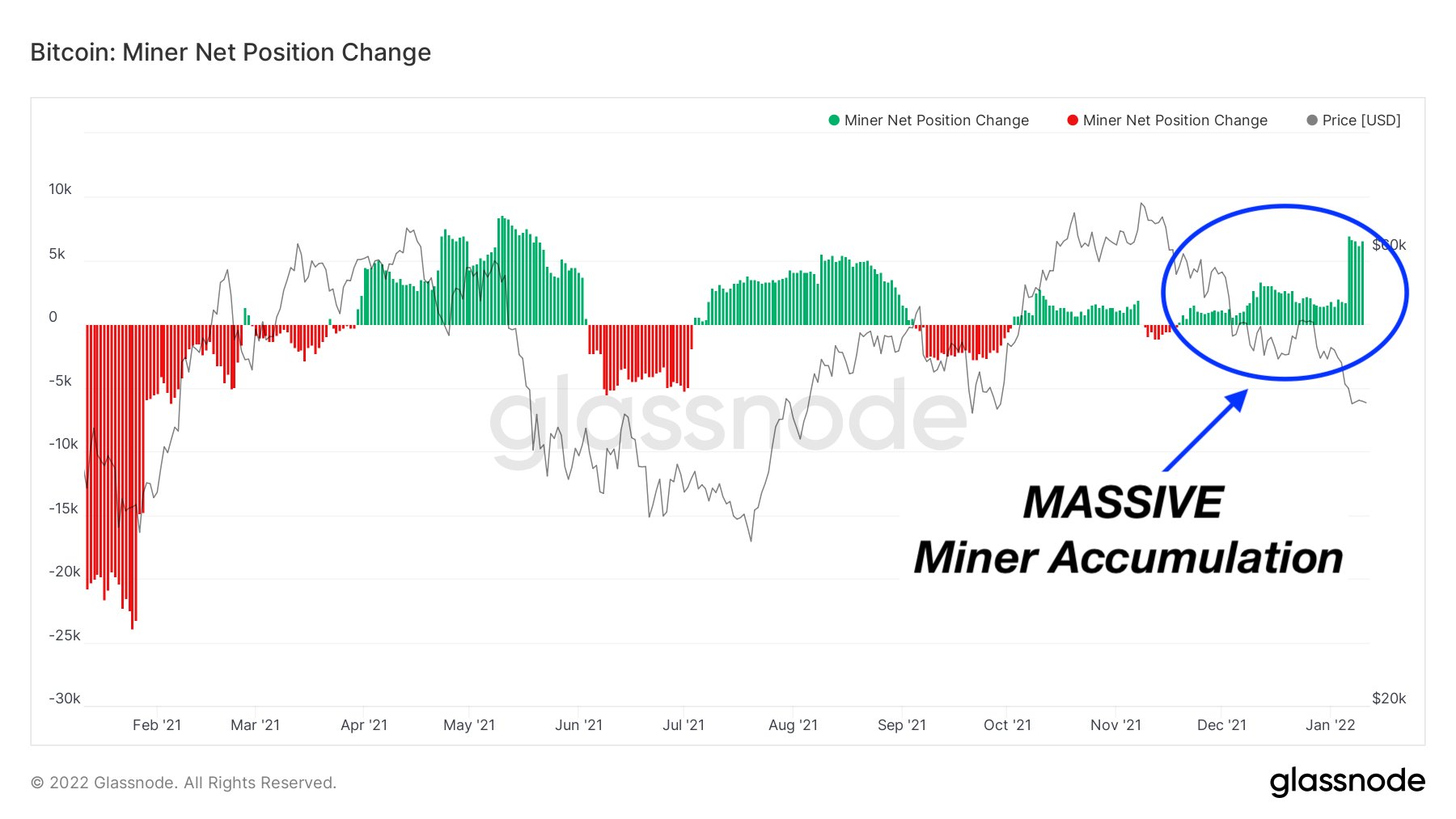 Chỉ số on-chain cho thấy những thợ đào Bitcoin ở chế độ tích lũy ‘khủng’