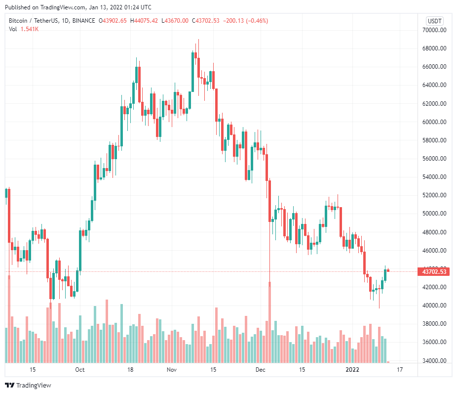 Dữ liệu cho thấy các nhà đầu tư trung lập trước khi quyền chọn 750 triệu đô la Bitcoin hết hạn vào ngày mai