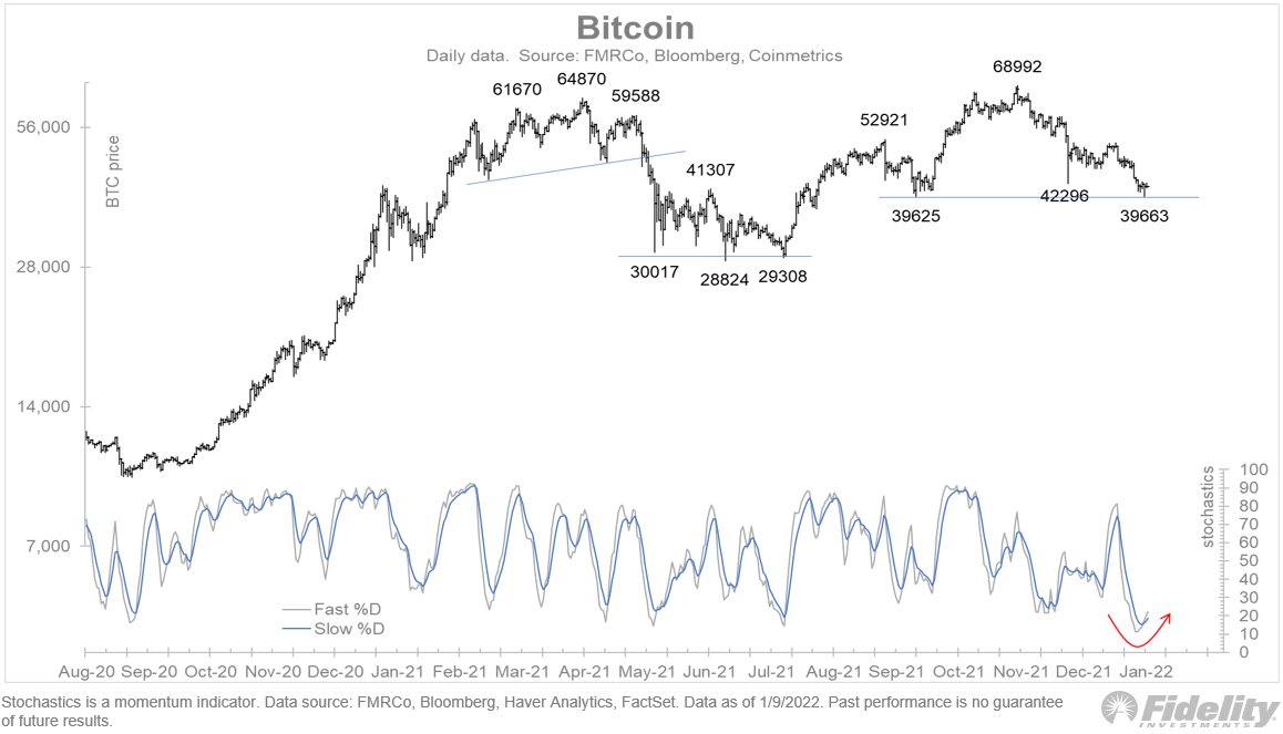 Giám đốc điều hành Fidelity nói rằng 40.000 đô la là mức ‘hỗ trợ quan trọng’ của Bitcoin