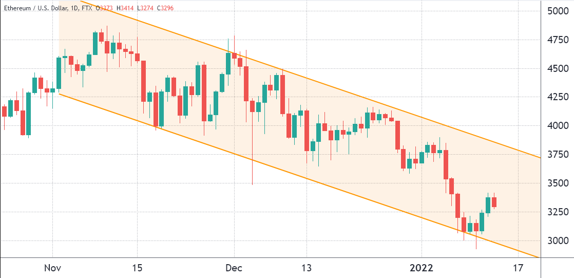 Dữ liệu quyền chọn cho thấy các trader chuyên nghiệp kỳ vọng 3.600 đô la là mức kháng cự mạnh cho Ethereum