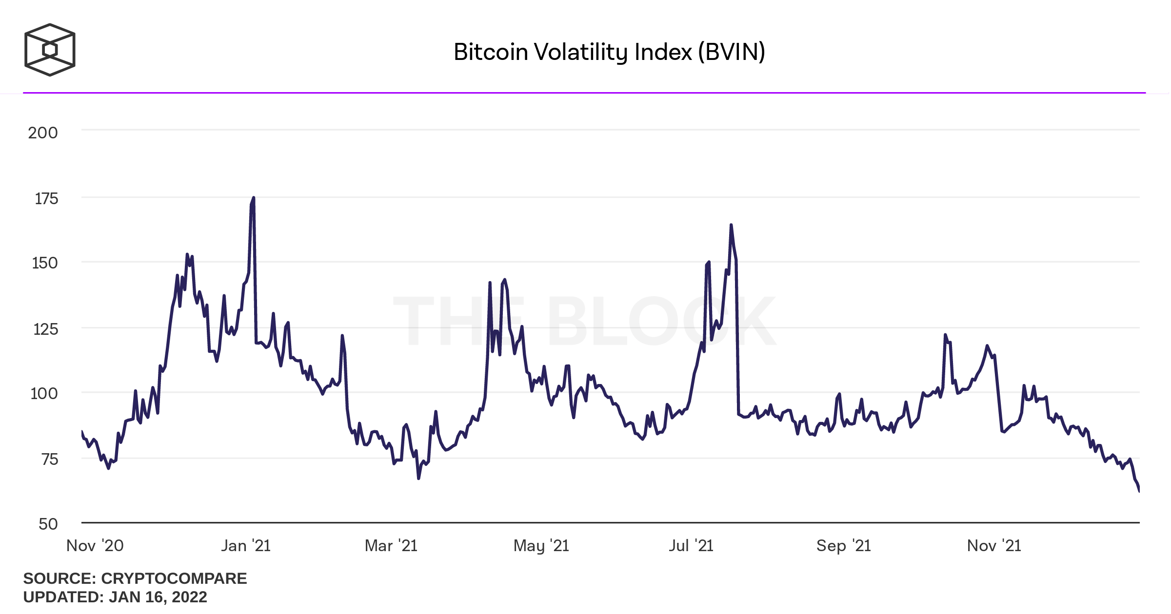 Gần như là không còn cơ hội bắt đáy Bitcoin