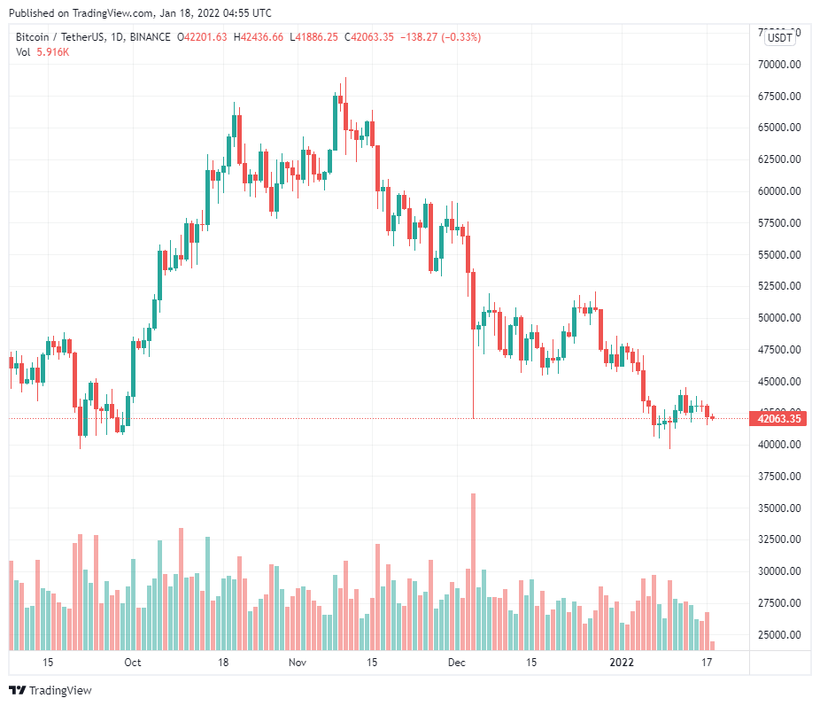 Giá Bitcoin không ổn định, nhưng nguyên tắc cơ bản đã truyền cảm hứng cho các trader