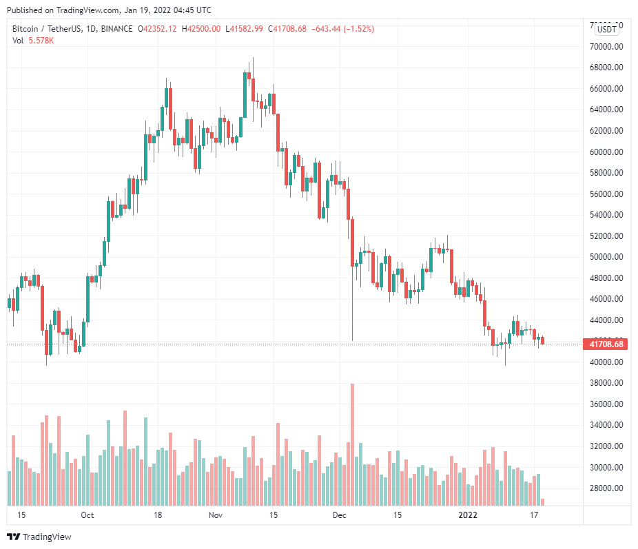 Các nhà phân tích cảnh báo rằng Bitcoin có thể giảm xuống 38.000 đô la trước breakout