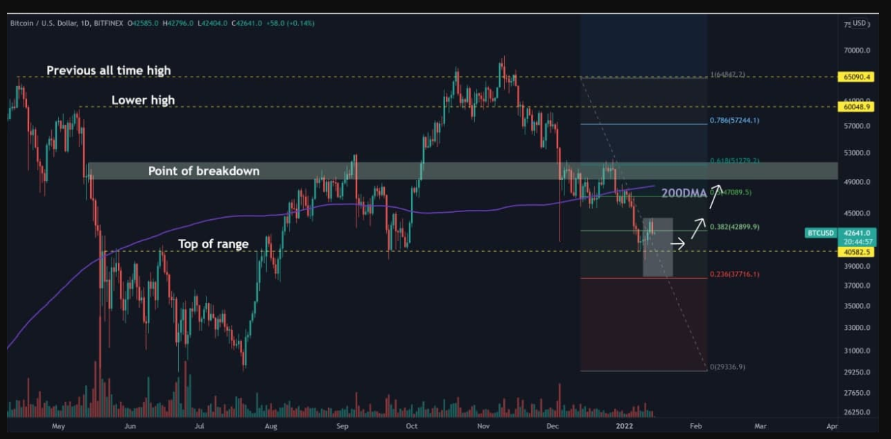 Các nhà phân tích cảnh báo rằng Bitcoin có thể giảm xuống 38.000 đô la trước breakout