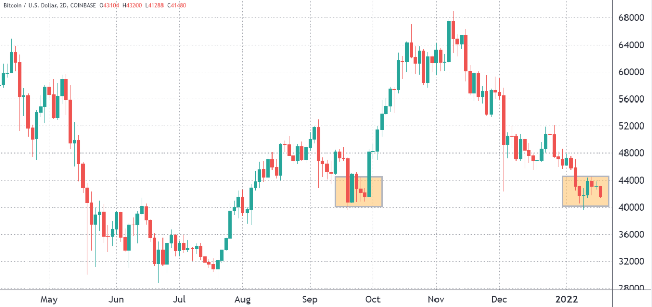 2 chỉ báo chính cho thấy Bitcoin đã sẵn sàng cho một động thái tăng giá 62%