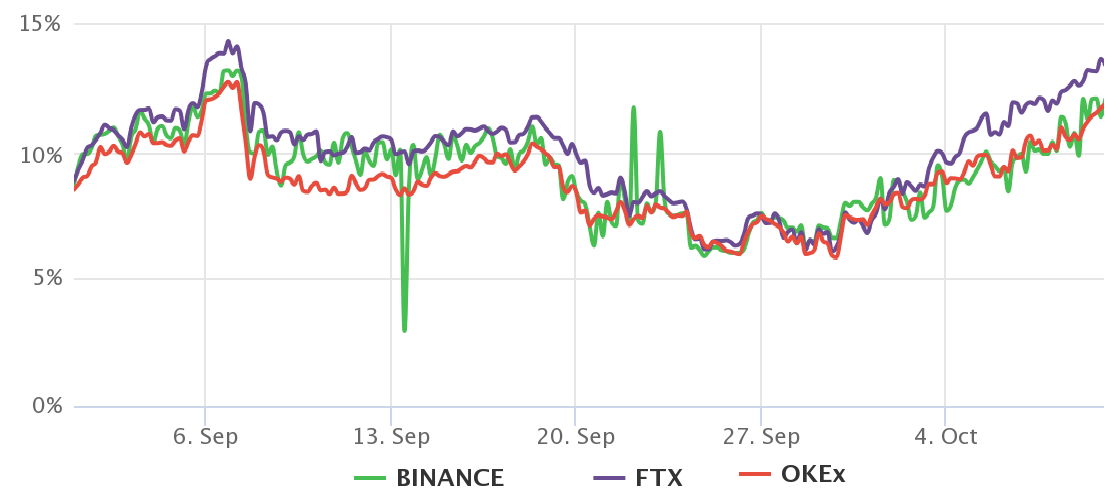 2 chỉ báo chính cho thấy Bitcoin đã sẵn sàng cho một động thái tăng giá 62%