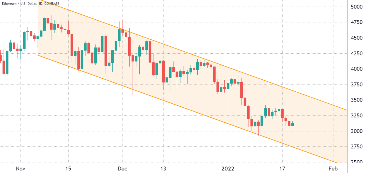 Một chỉ số chính của Ethereum chạm mức thấp nhất trong 6 tháng khi giá giảm xuống dưới 3.000 đô la
