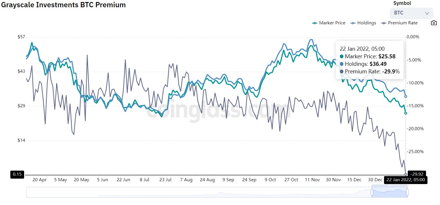 Phí bảo hiểm Grayscale Bitcoin Trust (GBTC) giảm 30% đến mức thấp nhất mọi thời đại giữa lúc thị trường bán tháo