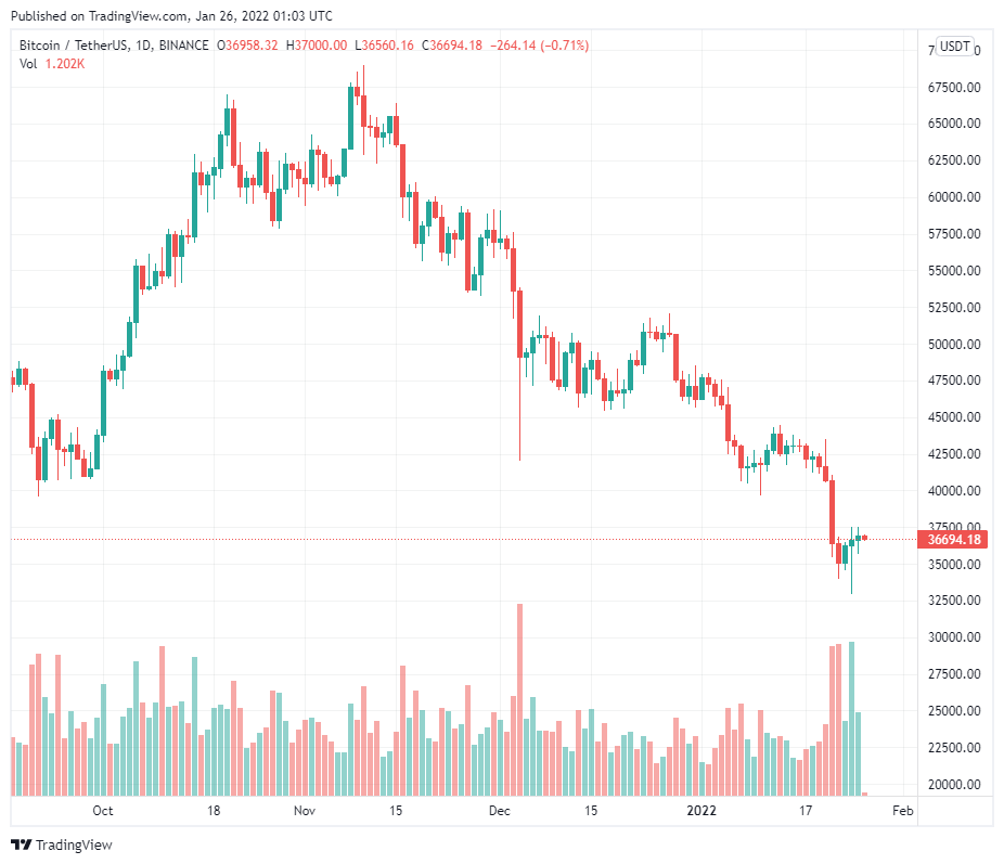 Bitcoin và cổ phiếu phục hồi trước tuyên bố FOMC hôm thứ Tư