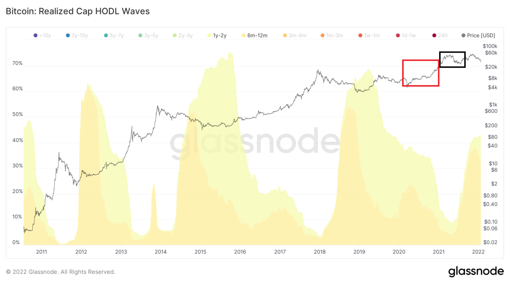 HODL-Wave-btc