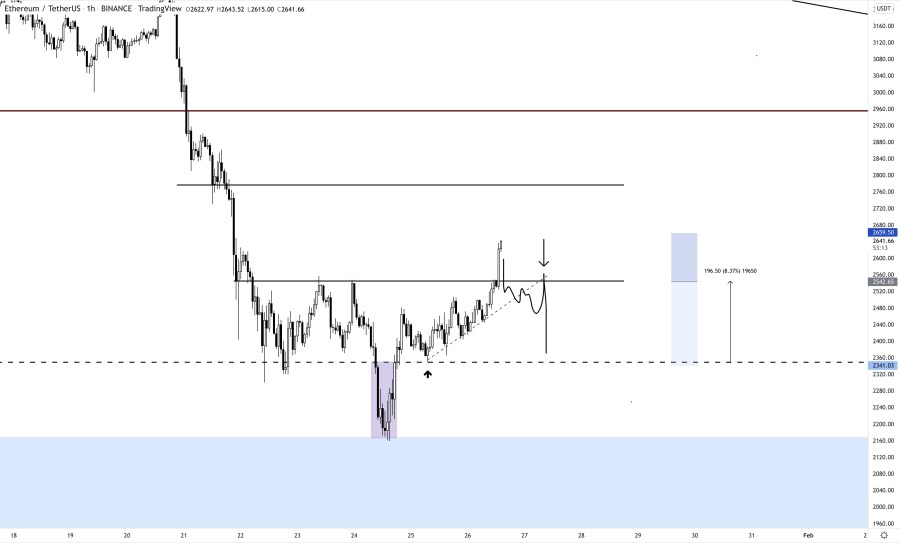 Phe bò Ethereum đặt mục tiêu biến 2,8 nghìn đô la thành hỗ trợ trước khi kêu gọi sự đảo ngược xu hướng