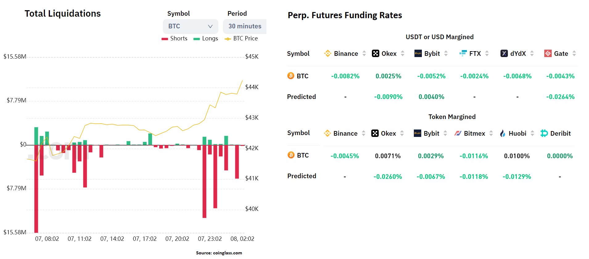 Phe bò Bitcoin tìm cách đẩy giá lên trên 45.000 đô la để xác nhận sự đảo ngược xu hướng tăng giá