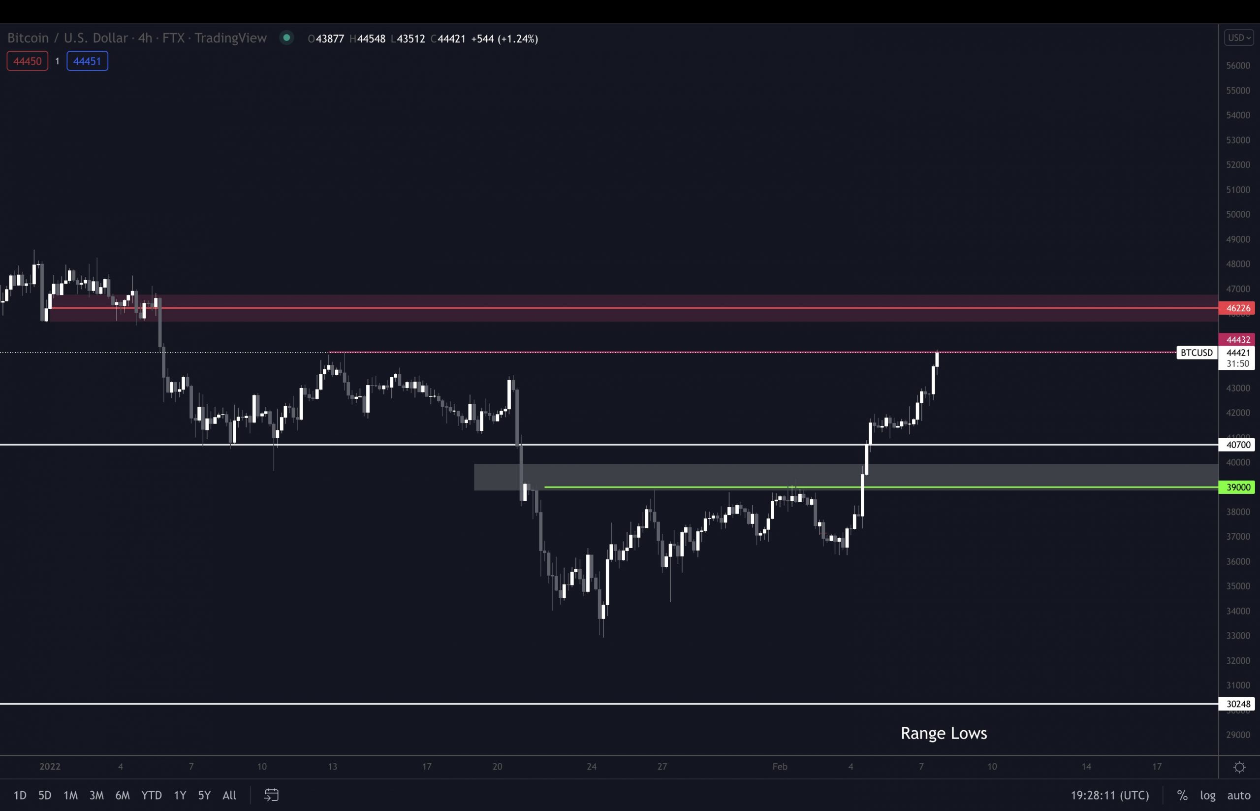 Phe bò Bitcoin tìm cách đẩy giá lên trên 45.000 đô la để xác nhận sự đảo ngược xu hướng tăng giá