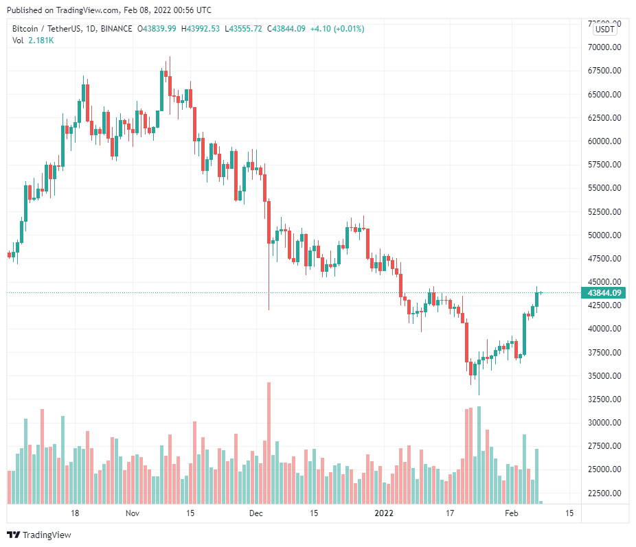 Phe bò Bitcoin tìm cách đẩy giá lên trên 45.000 đô la để xác nhận sự đảo ngược xu hướng tăng giá