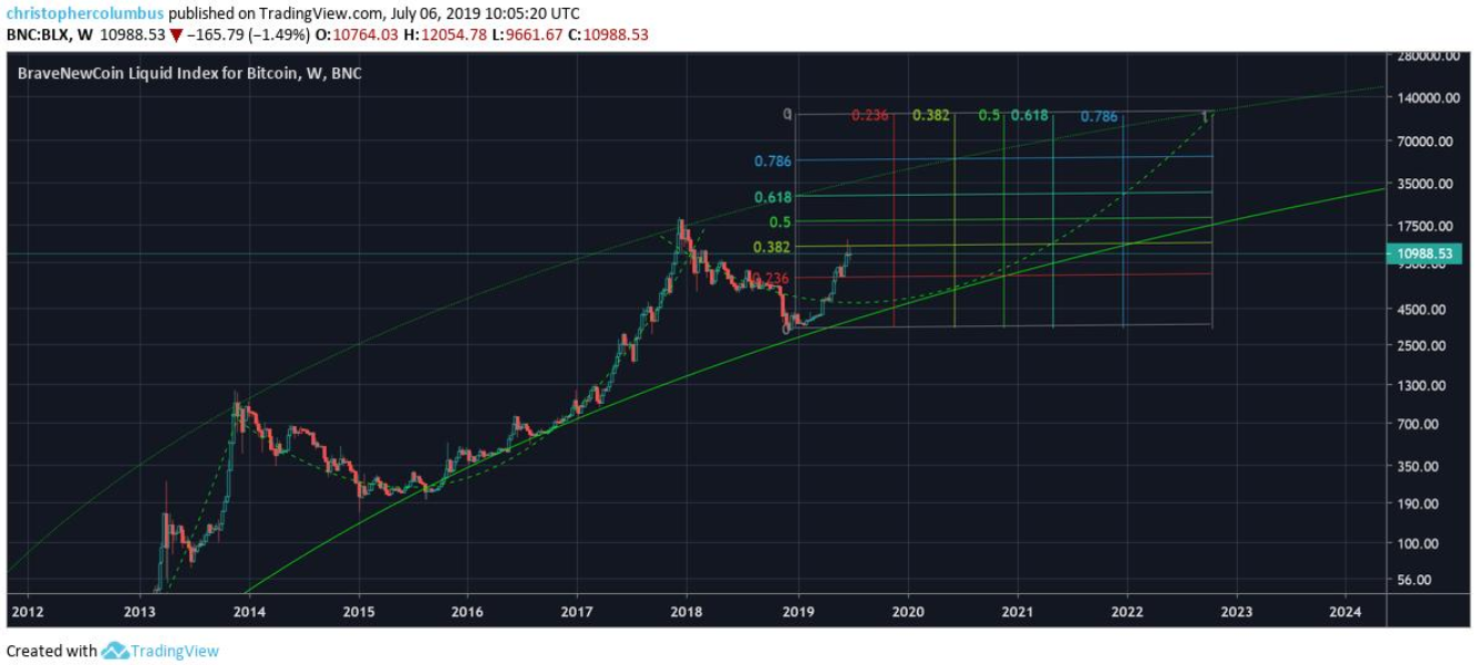 btc-100k-dola