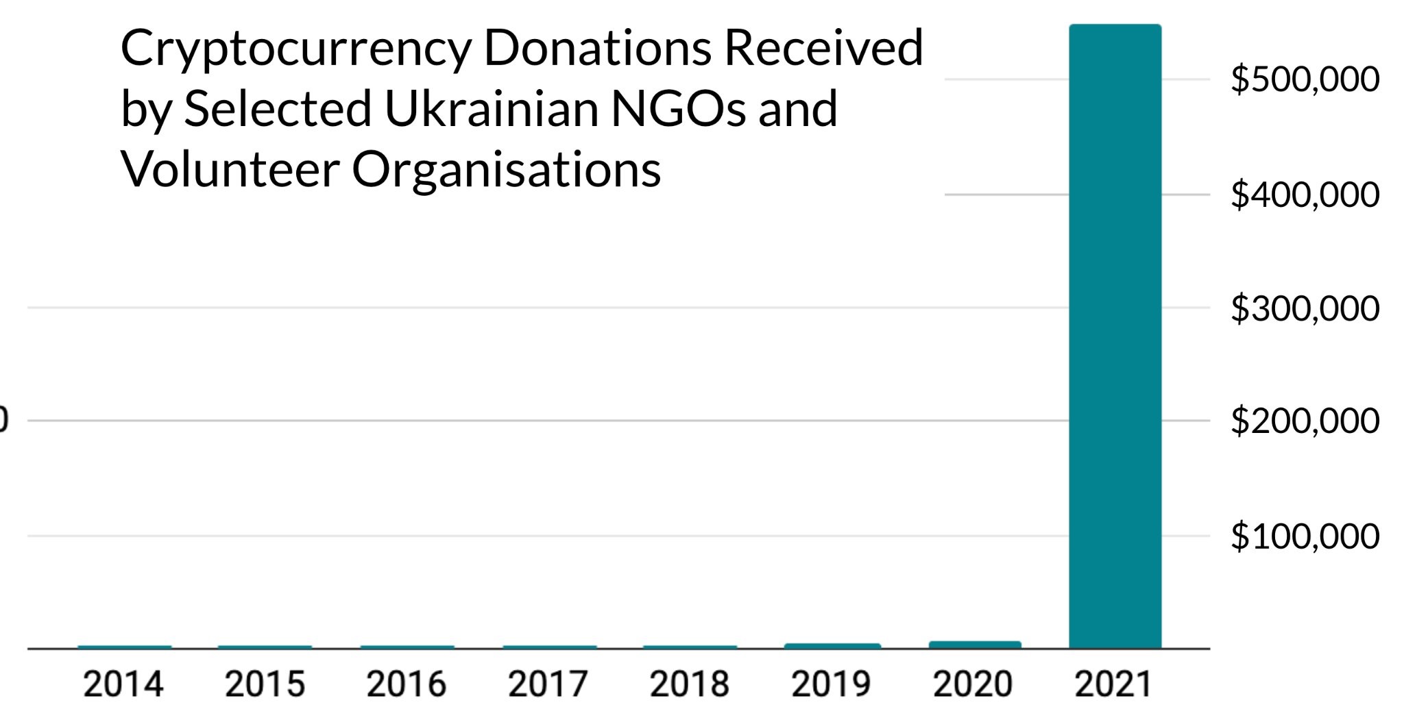 Ukraine đang sử dụng Bitcoin để ‘huy động vốn từ cộng đồng trong chiến tranh’ với Nga