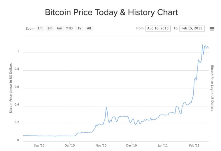 Bitcoin kỷ niệm 11 năm cán mốc 1 đô la đầu tiên trong lịch sử