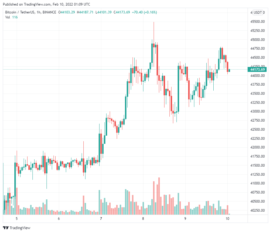 Bitcoin tập trung vào 44.000 đô la khi MACD đưa ra tín hiệu tăng giá