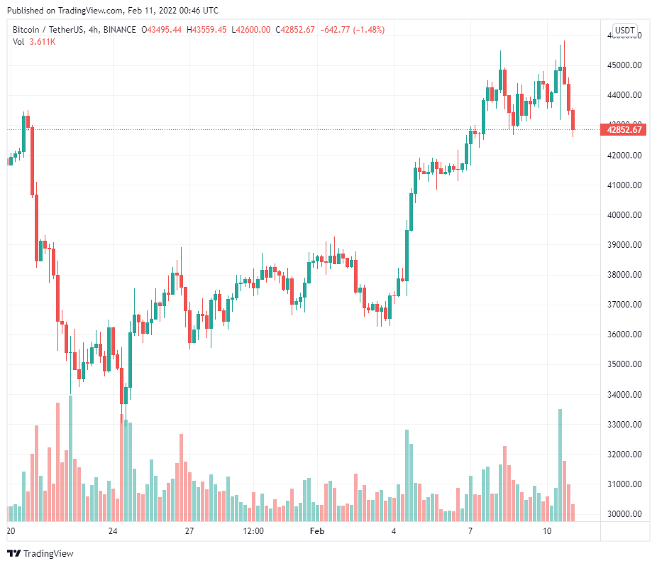 Bitcoin phục hồi mạnh mẽ để phe bò giành vị thế chiến thắng khi hết hạn quyền chọn trị giá $860 triệu vào hôm nay