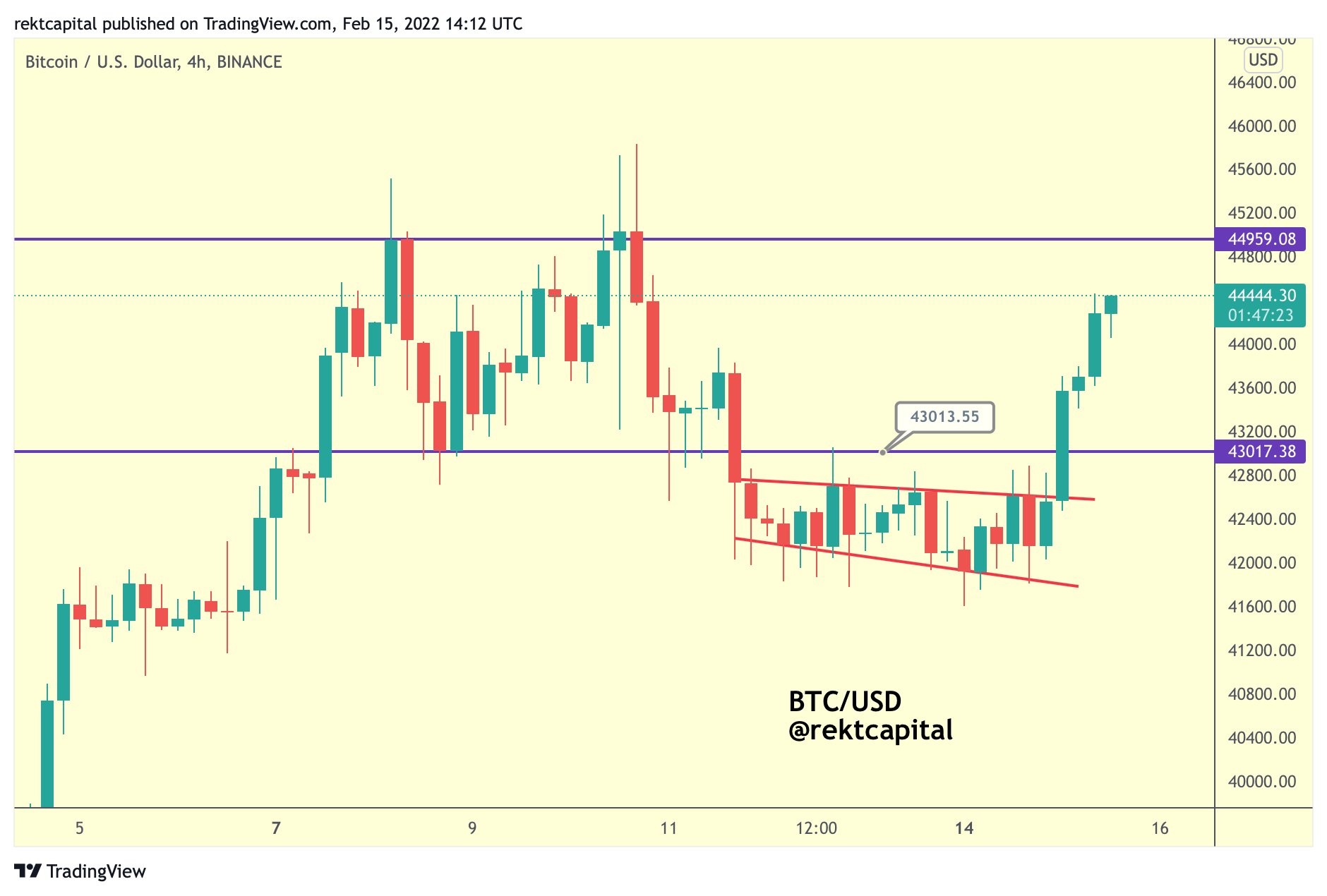 Bitcoin tăng vọt lên 44.500 đô la