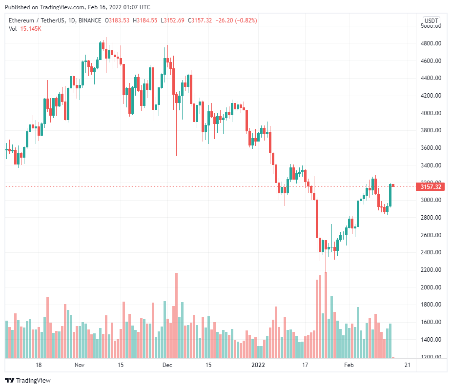 Các trader tin rằng Ethereum trở lại $4.000