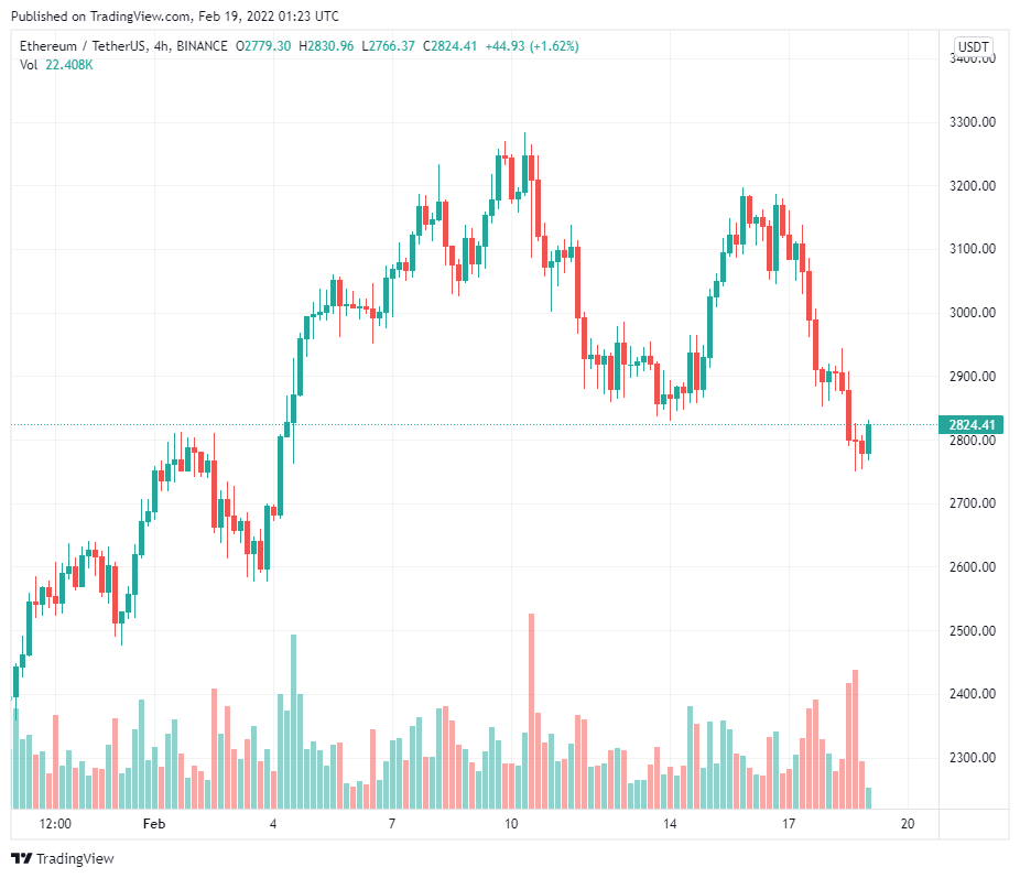 Nhà phân tích cho rằng giá Ethereum có thể giảm xuống 1.700 đô la