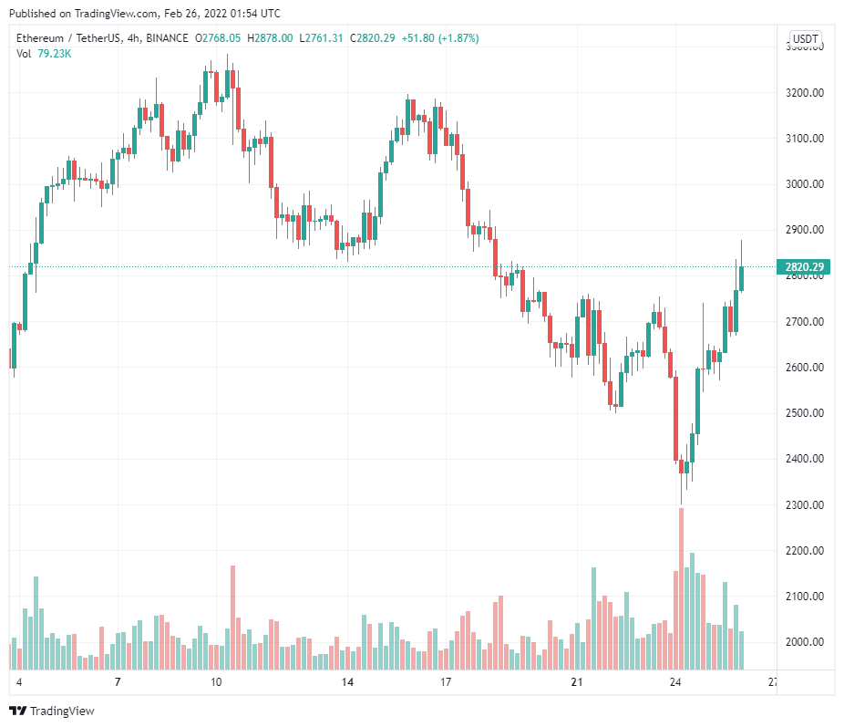 Phí bảo hiểm hợp đồng tương lai Ethereum chạm mức thấp nhất trong 7 tháng 