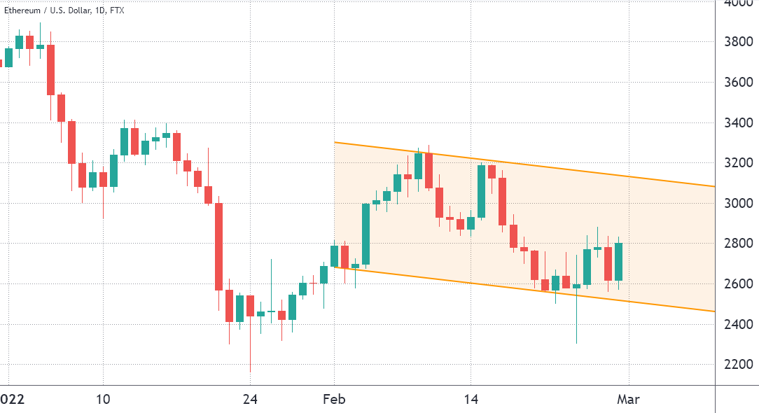 Giá Ethereum tiến tới 3.000 đô la