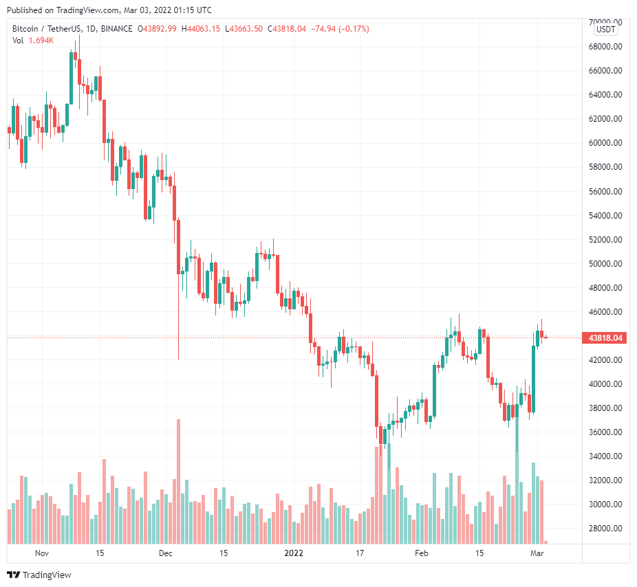 Bitcoin nhắm tới 48.000 đô la khi ‘giai đoạn tích lũy’ đã bắt đầu