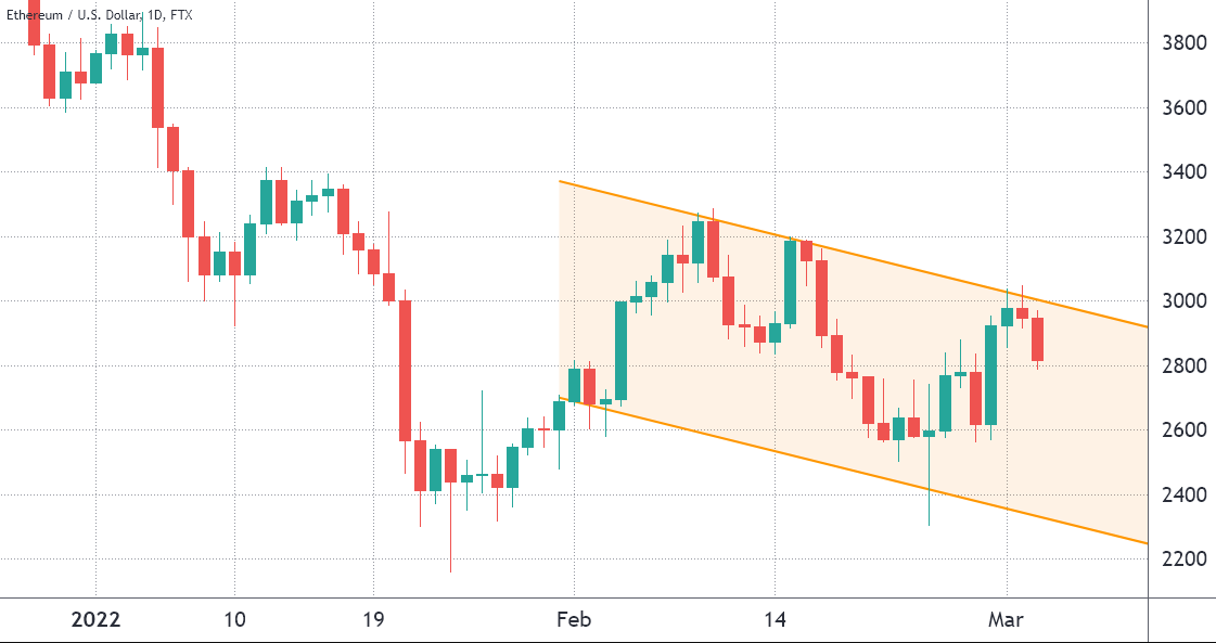 Ether cuối cùng cũng đạt 3K đô la