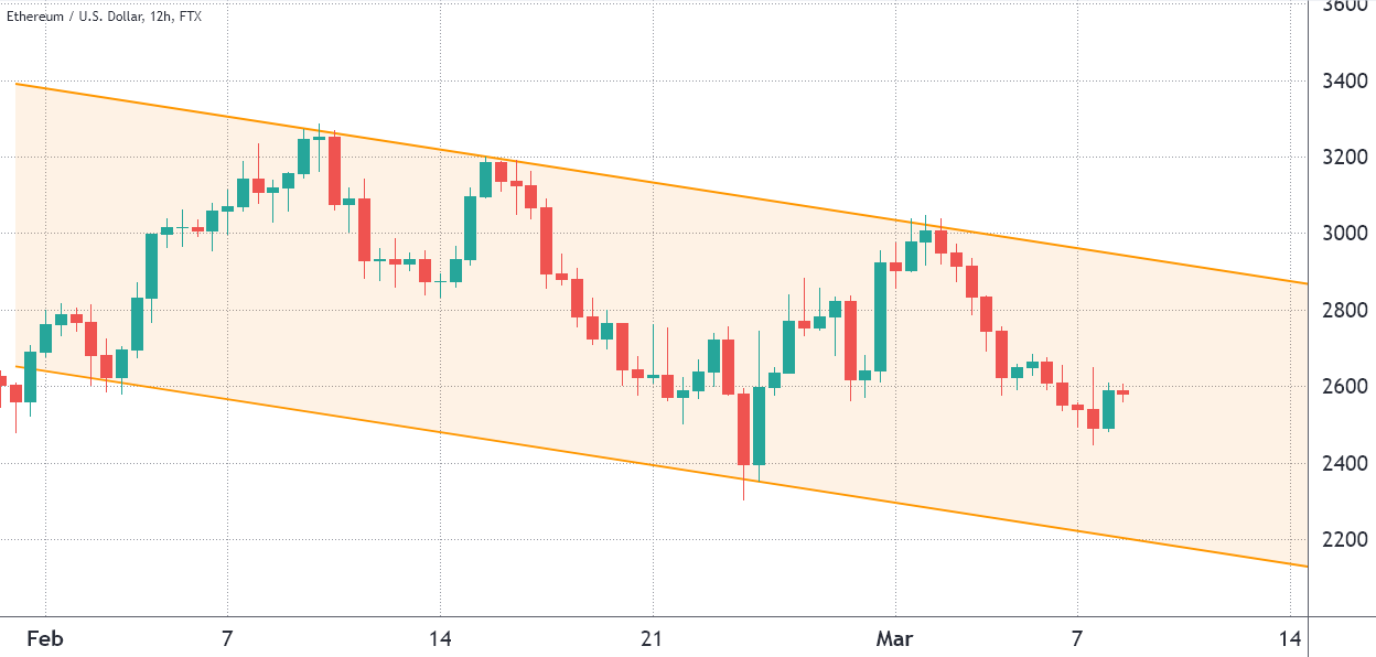 Các trader đang mất niềm tin khi Ethereum gặp khó khăn trong công cuộc lấy lại mức 3.000 đô la