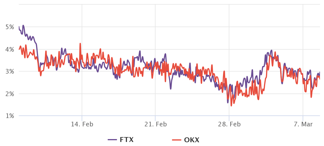 Các trader đang mất niềm tin khi Ethereum gặp khó khăn trong công cuộc lấy lại mức 3.000 đô la