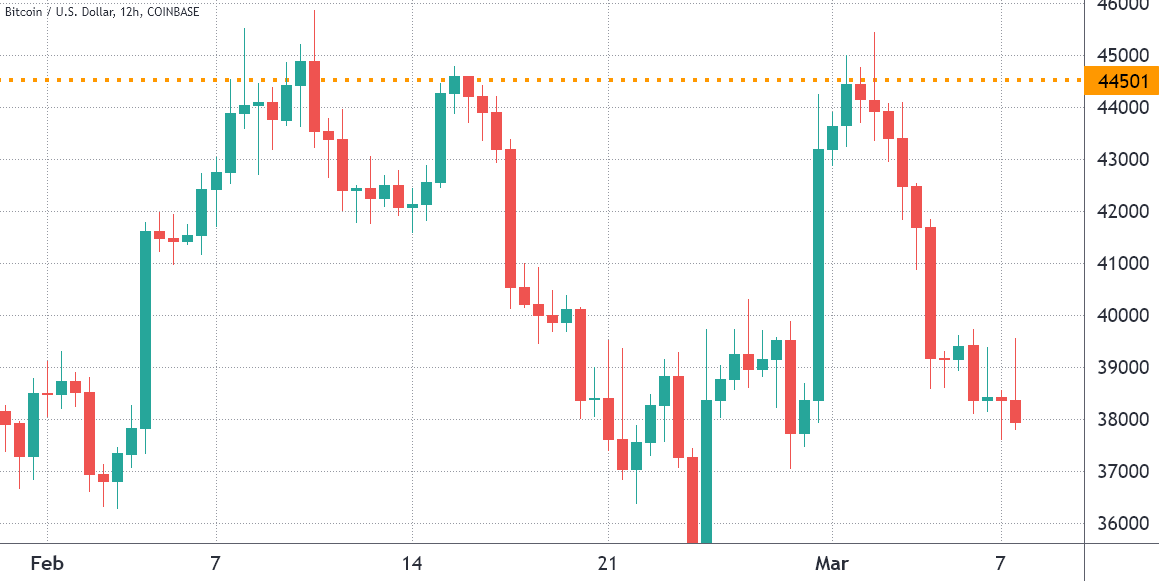 Giao dịch dưới $ 40K và dữ liệu hỗn hợp phản ánh sự không chắc chắn của các trader Bitcoin