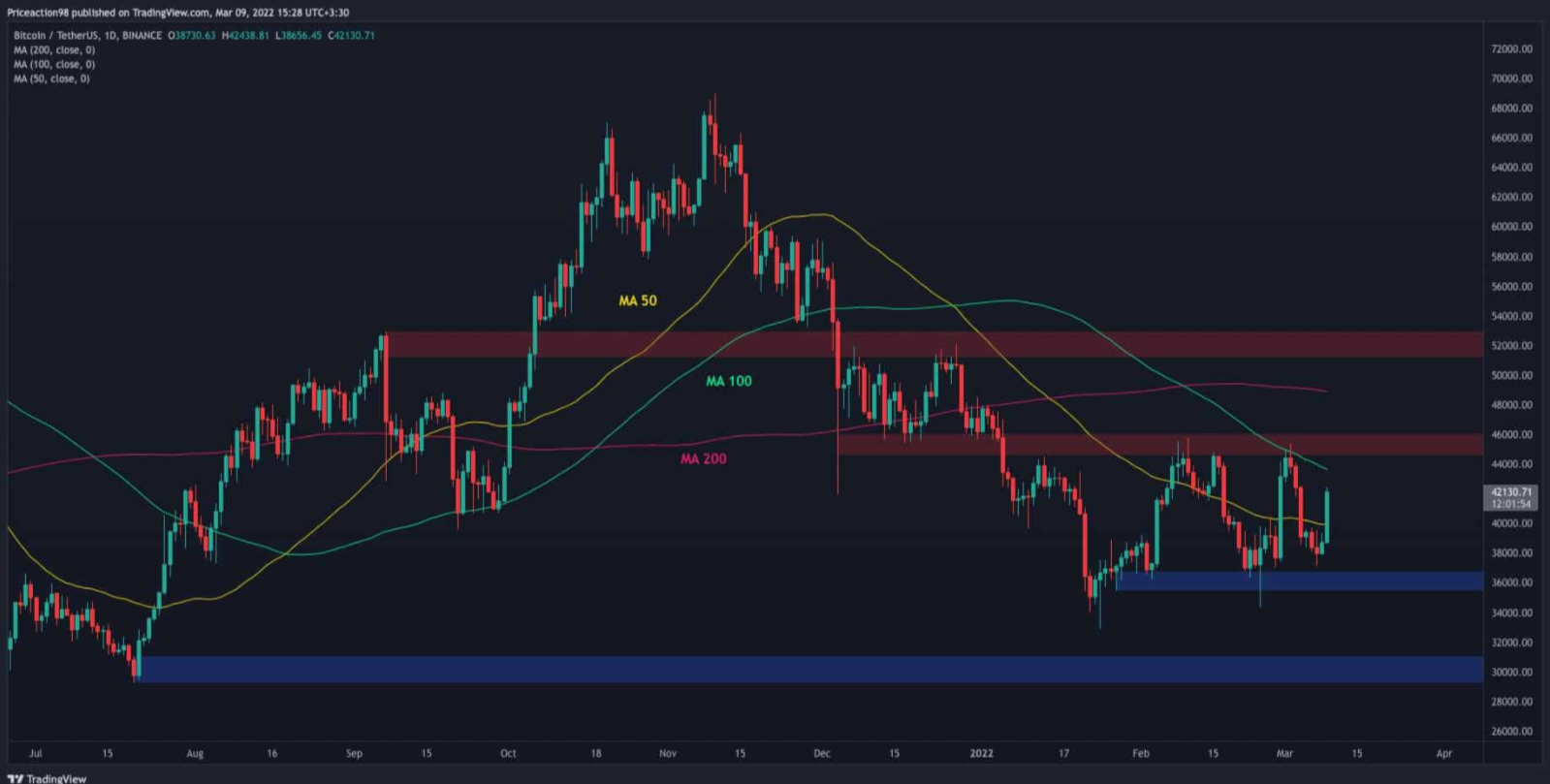 BTC-tang-bot